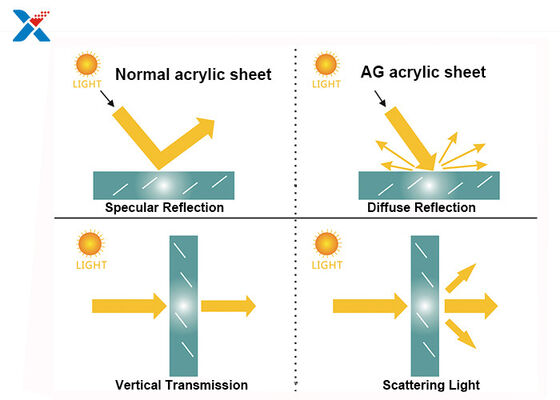 comprare Schermo per laptop in acrilico antigraffio ISO FCC online manufacture